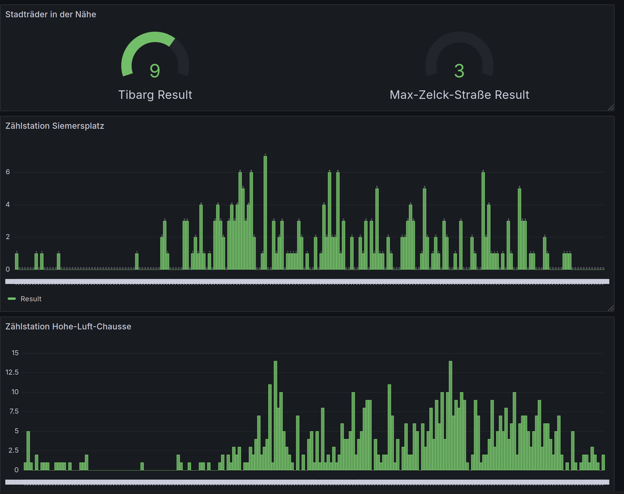 Dashboard Screenshot vom Dashboard